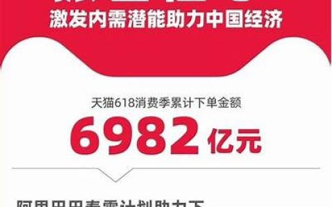 天猫618累计下单金额6982亿元：2.6倍于京东